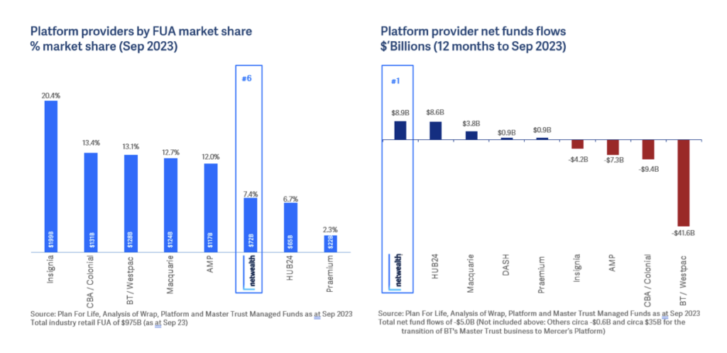 Netwealth Dec 2023 results 